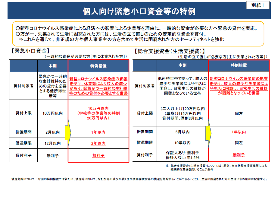 緊急 小口 資金 貸付 制度